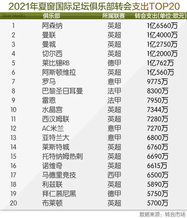  英超夏窗关闭前重磅交易频现引关注  